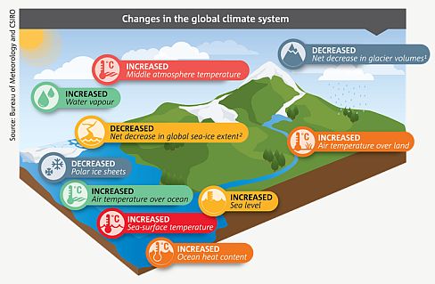 global climate change