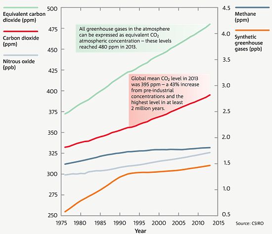 Greenhouse Gases