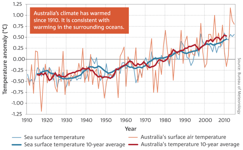 Rainfall Chart Australia