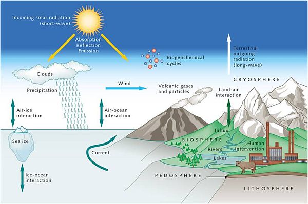 How does a climate model work?