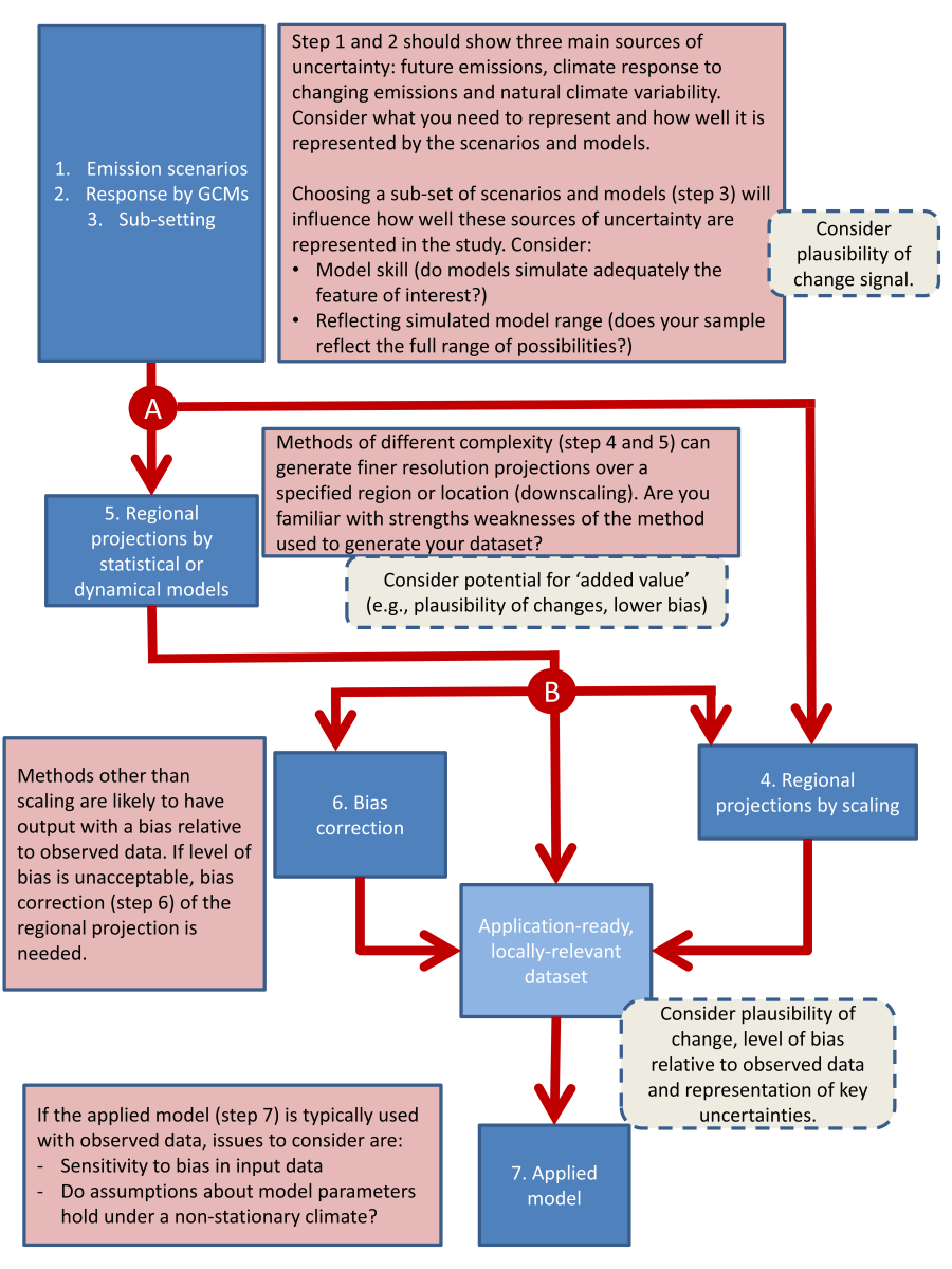 Climate Change Flow Chart