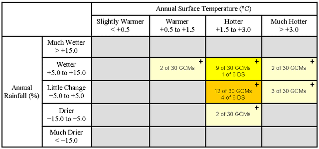 A sample climate futures table showing model classification from slightly warmer to much hotter, and from much wetter to much drier. most models fall in hotter and little rainfall change in this example.