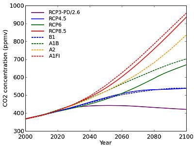 Comparison of Representative Concentration Pathways and SRES scenarios from year 2000 to 2100. The highest SRES profile is A1FI which is similar to RCP8.5. The lowest profile is RCP2.6 which has no equivalent SRES scenario.