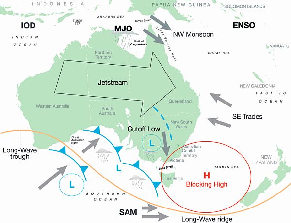 Schematic representation of the main drivers of rainfall variability in the Australian region. The dominant features are the IOD, MJO, and ENSO in the tropics, and the SAM and blocking in the extratropics.