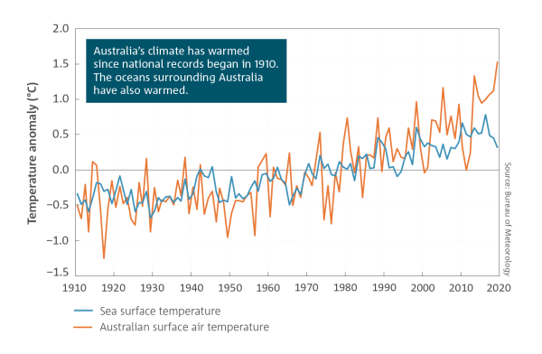 Figure shows air and sea surface temperature anomoly between 1910 and 2020. The trend towards warmer climate is positive, especially after the 1950s..