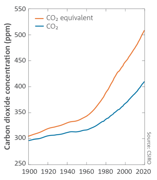 Greenhouse gas concentrations