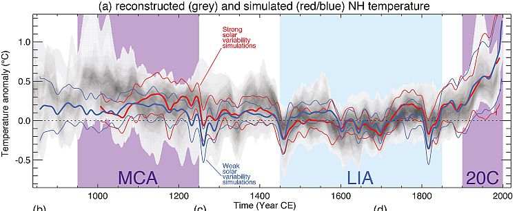 Reconstruction of northern hemisphere temperatures over the last millennium. From 1800 the simulated trends (which show solar variability over time) and reconstruction agree on increasing warming trend. 
