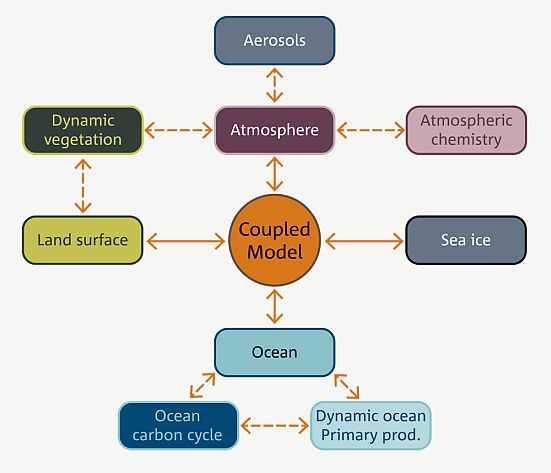 A schematic of a global climate model