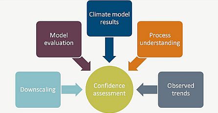 Five lines of evidence considered when assigning confidence are - downscaling, model evaluation, climate model results, process understanding and observed trends