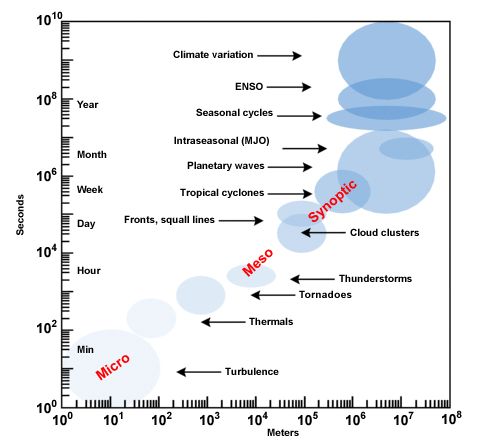 Chart of dynamical atmospheric processes from micro scale (such as turbulence) through to meso-scale (such as thunderstorms) and synoptic scale (ENSO and climte variation)