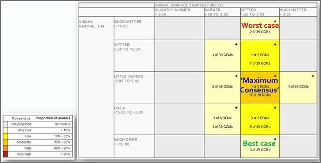 A matrix with four categories of temperature change across the top and five categories of rainfall change down the left side. The resultant five-by-four grid is coloured according to the number of climate models whose projected changes fall in the cells.