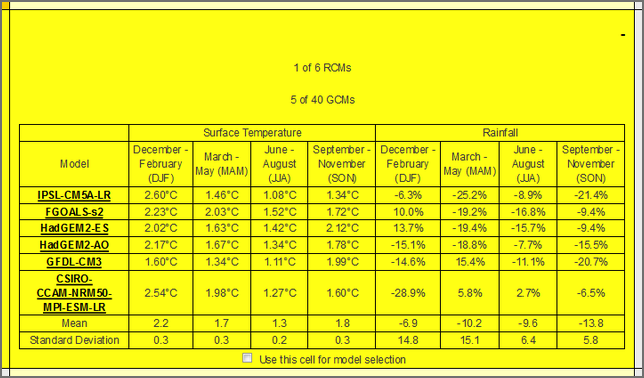 Close up view of once cell of the matrix that has been expanded to show the results for each model within the cell. Data are shown for each combination of variable and season chosen by the user.