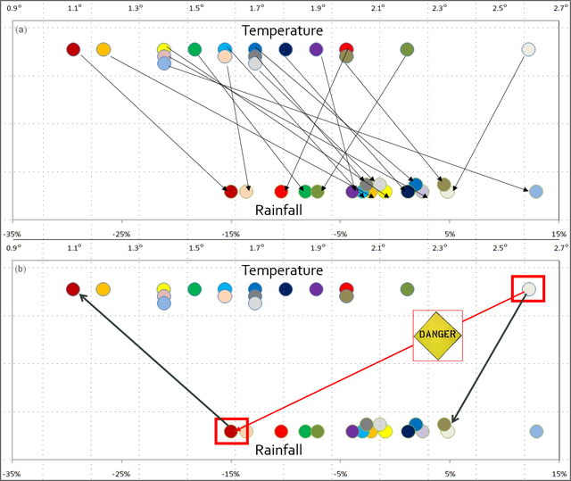 Diagram illustrating the projected changes in temperature and rainfall from 18 global climate models. Coloured dots represent the models and arrows show the relationship between each model's temperature and rainfall values.