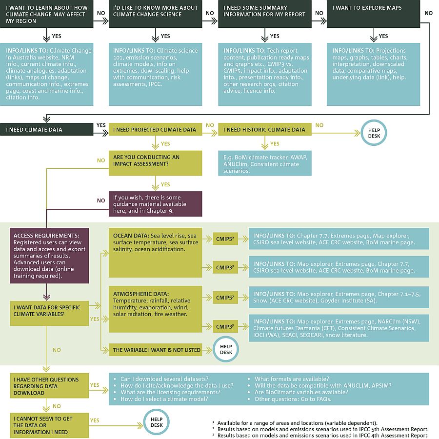 Flowchart diagram of a decision tree for the Climate Change in Australia website