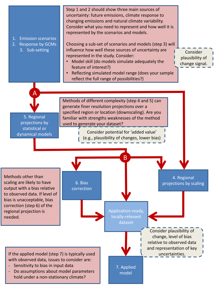 A figure showing a flowchart that outlines the processes involved in generating application-ready datasets using the Climate Change in Australia 2015 projections. See Ekstrom et al. 2015 (http://onlinelibrary.wiley.com/doi/10.1002/wcc.339/abstract)