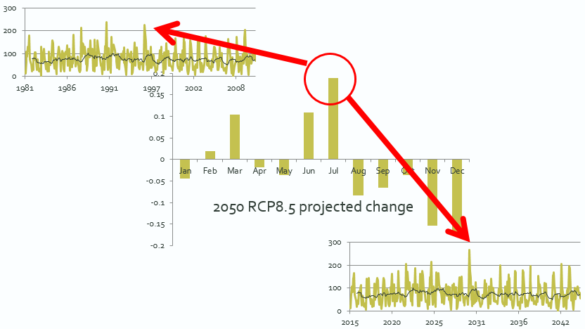 Illustration showing a July day from an historic rainfall time-series being scaled by the future monthly change for July to produce a plausible future daily rainfall value.