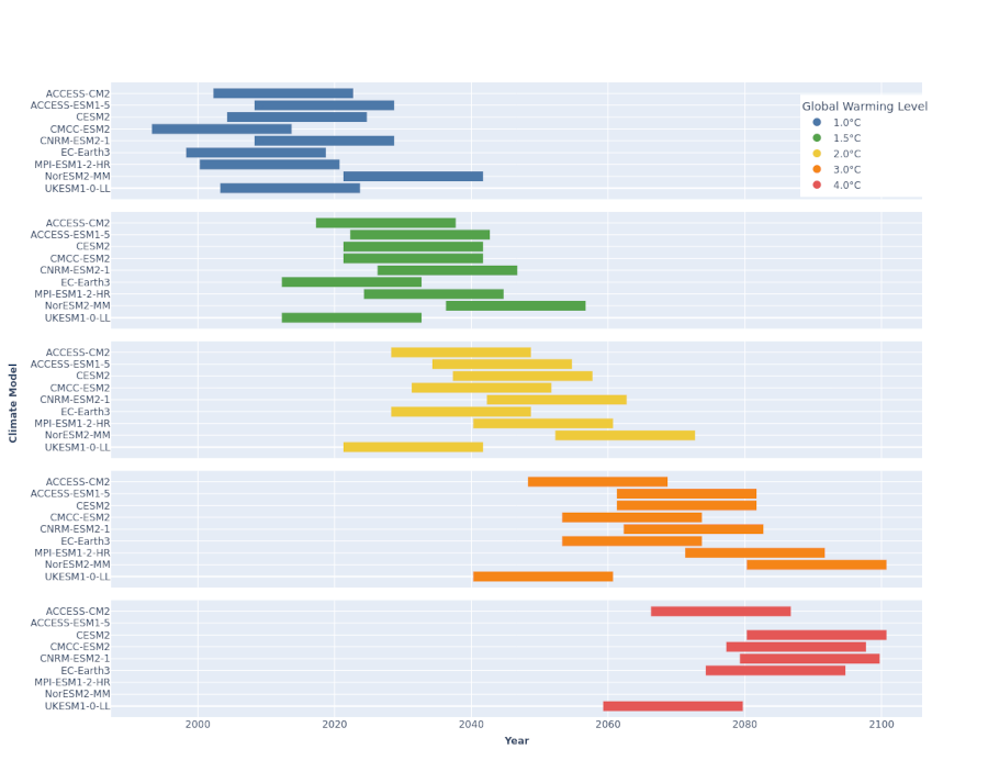 Climate Model Global Warming Levels