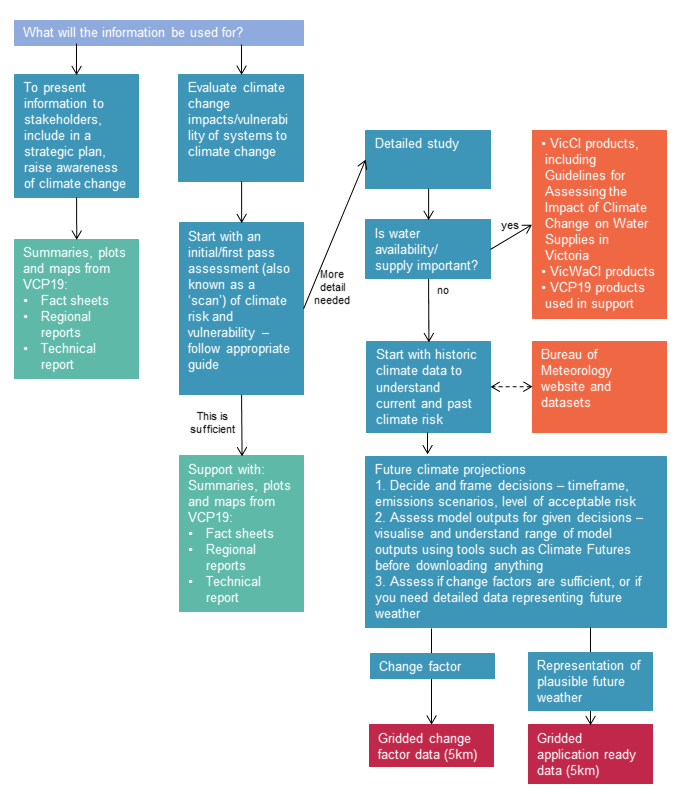 Image showing a decision-tree for use in deciding which climate data are most appropriate for a given application.