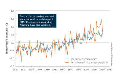 Australia’s climate has warmed since national records began in 1910. The oceans surrounding Australia have also warmed. Line chart of the temperature anomaly relative to the 1961 to 1990 average, in degrees Celsius, from 1910 to 2021, for temperatures over Australia and for sea surface temperatures in the Australian region. For a full description of this figure please contact: helpdesk.climate@bom.gov.au