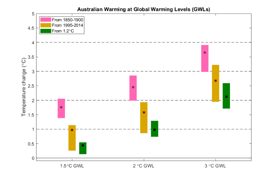 Australian warming from 1850-1900 is similar to or just above the global average. Warming from a more recent baseline or GWL is lower – incorporating warming already experienced to those periods