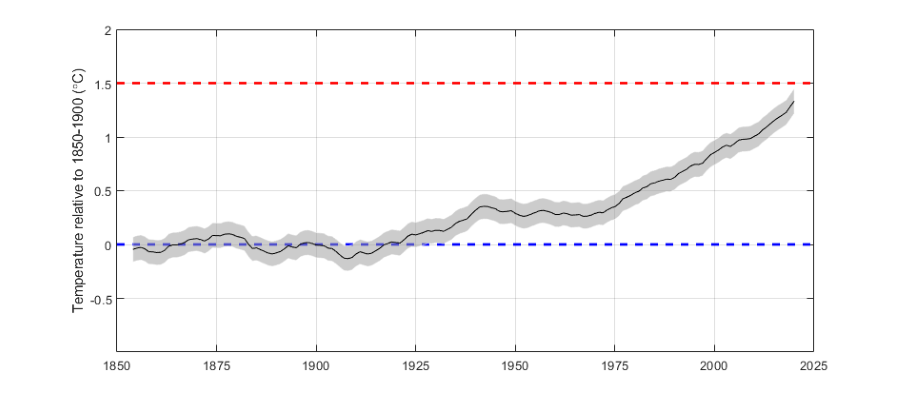 10-year average temperature relative to 1850-1900