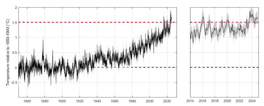 Monthly temperature relative to 1850-1900