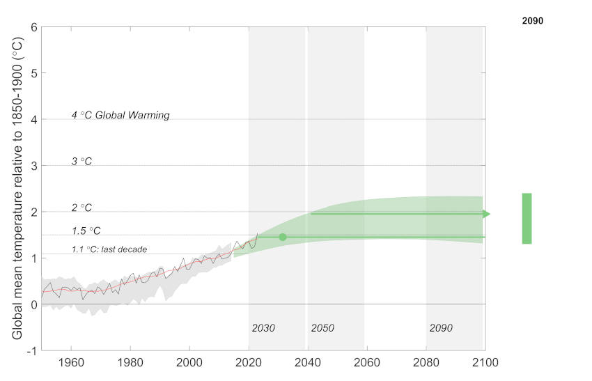 Global mean temperature relative to 1850-1900 under very low global emissions scenario (SSP1-2.6)