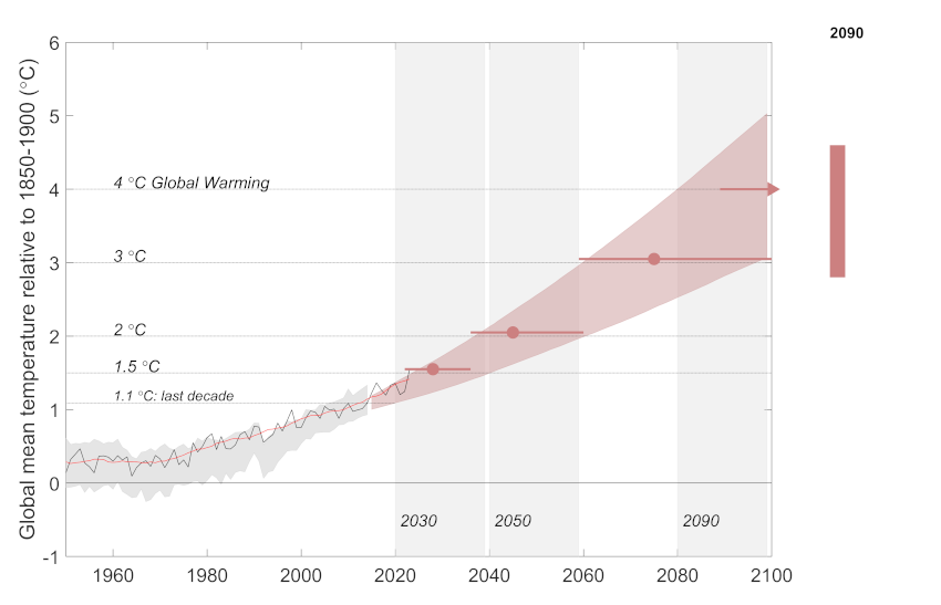 Global mean temperature relative to 1850-1900 under high global emissions scenario (SSP3-7.0)
