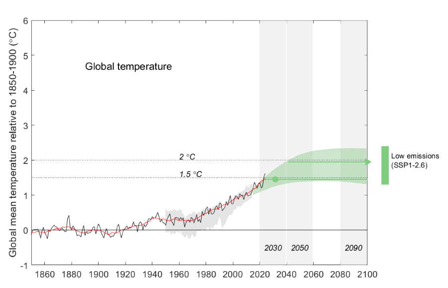 Reaching Global Warming Levels SSP1-2.6 - Global Mean Temperature relative to 1850-1900