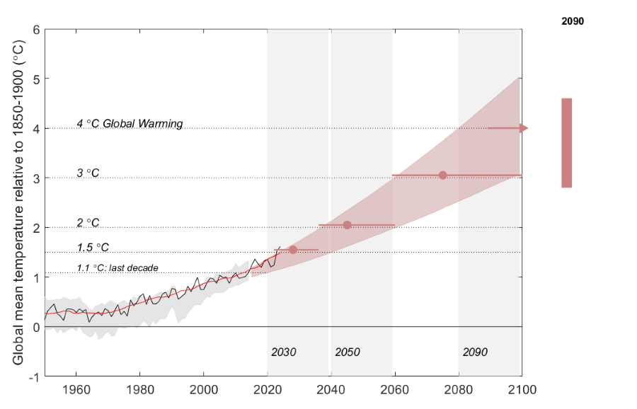 Reaching Global Warming Levels SSP3-7.0 - Global Mean Temperature relative to 1850-1900
