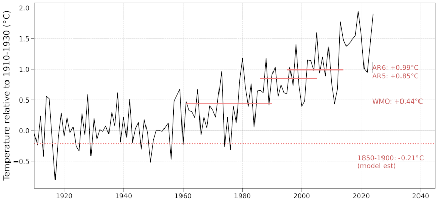 Temperature relative to 1910-1930