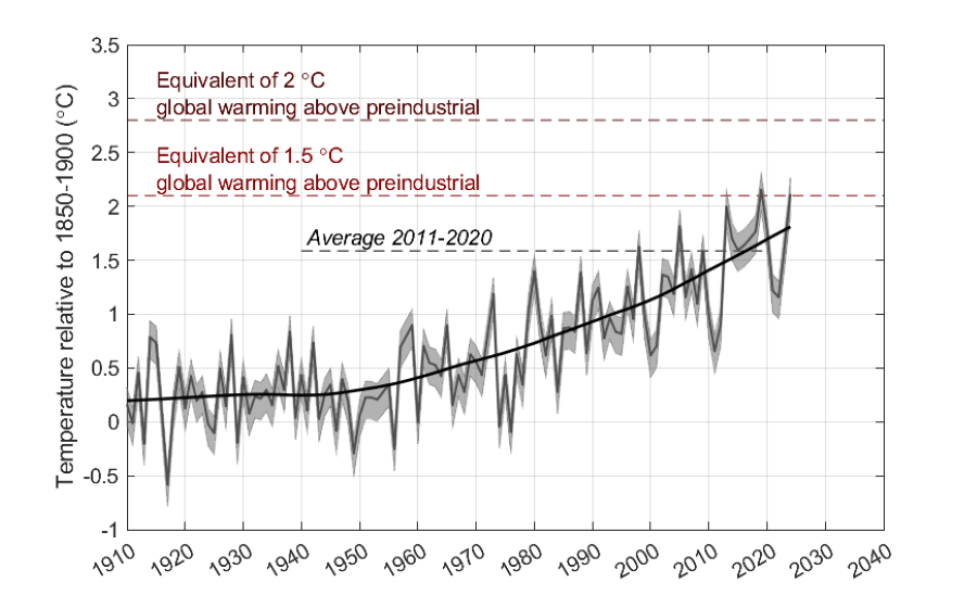 Temperature relative to 1850-1900