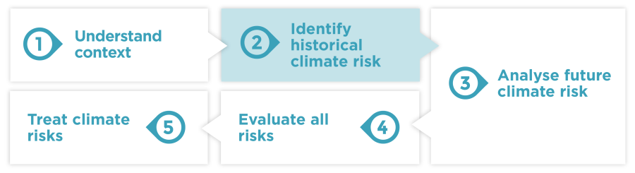 Figure 1 shows the five-step ESCI Climate Risk Assessment Framework, based on ISO 31000 and incorporating elements from other relevant risk and adaptation frameworks. The five steps are understand context; identify the climate risk; analyse the climate risk; evaluate the climate risk; and treat the risk. 