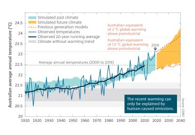 Figure 2 shows Australian average temperature observed and simulated from climate models. A steadily upward trend is shown in observed 20-year running average temperatures from 1910 to 2019, gaining momentum around 1960. 