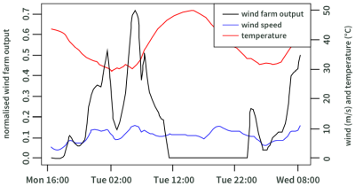 Figure 3 provides an ESCI project example on the risk extreme heat poses to variable renewable energy. The figure shows the relationship between wind farm output, wind speed and temperature during a very hot day. 