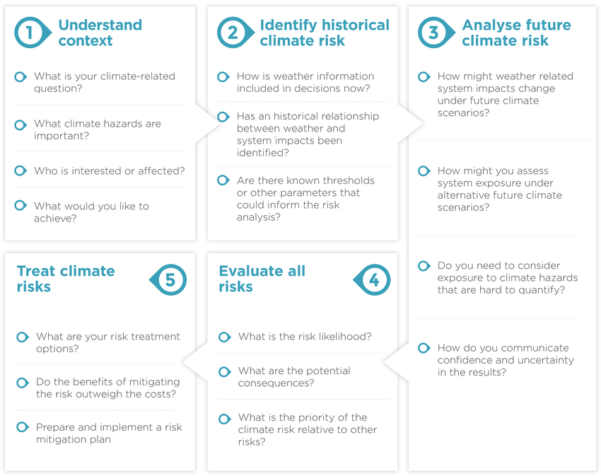 Figure 2 shows the five-step ESCI Climate Risk Assessment Framework, based on ISO 31000 and incorporating elements from other relevant risk and adaptation frameworks. The five steps are understand context; identify the climate risk; analyse the climate risk; evaluate the climate risk; and treat the risk. 