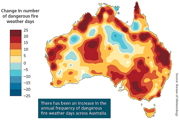 Figure 1 is a map of Australia showing the number of dangerous fire weather days from 1950 to 2010. There has been an increase in annual frequency of these dangerous fire weather days across Australia during this period.