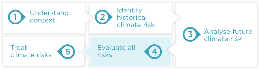 Figure 2 shows the five-step ESCI Climate Risk Assessment Framework, based on ISO 31000 and incorporating elements from other relevant risk and adaptation frameworks. The five steps are understand context; identify the climate risk; analyse the climate risk; evaluate the climate risk; and treat the risk. 