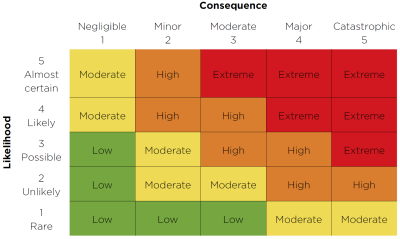 Evaluate All Risks