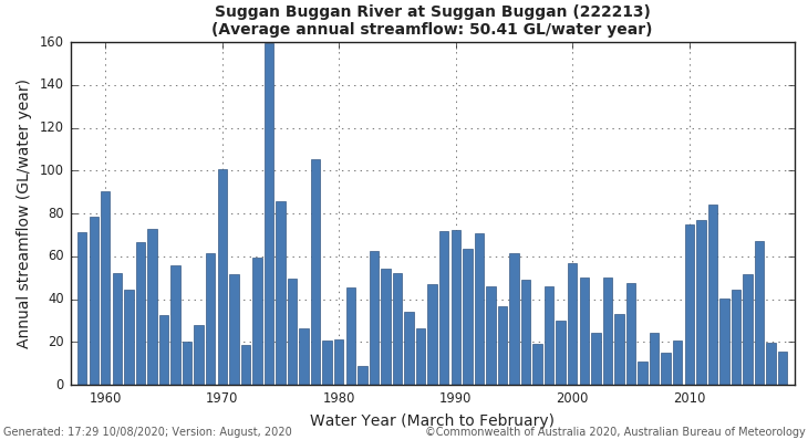Figure 1 shows variable annual average streamflow in gigalitres per year for Suggan Buggan between 1958 and 2018. 
