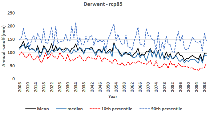 Figure 3 shows a mean projected decrease in annual runoff, with high inter-annual variability, for the Derwent catchment in Tasmania for a range of climate projections.