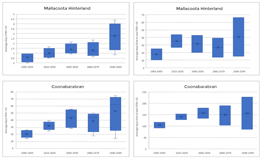 Figure 1 shows historical and future annual average number of days with FFDI > 25 and fire season duration (average number of days from first to last FFDI > 25 in the period 1 July–30 June) for Mallacoota hinterland and Coonabarabran. Both analyses use five 20-year time periods, for four models simulated under RCP8.5. 25th to 75th percentile of the model range is indicated along with the mean. See ESCI case study—bushfire risk affecting electricity distribution—for details of the analysis. 